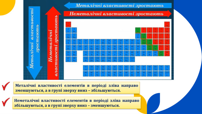 Неметалічні властивості елементів в періоді зліва направо збільшуються, а в групі зверху вниз – зменшуються. Металічні властивості елементів в періоді зліва направо зменшуються, а в групі зверху вниз – збільшуються. 