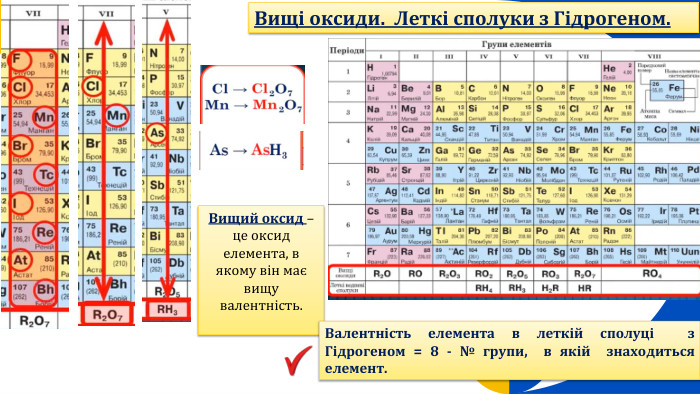 Вищі оксиди. Леткі сполуки з Гідрогеном. Вищий оксид – це оксид елемента, в якому він має вищу валентність. Валентність елемента в леткій сполуці з Гідрогеном = 8 - № групи, в якій знаходиться елемент.