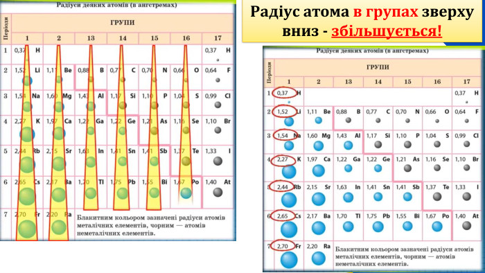 9 Радіус атома в групах зверху вниз - збільшується!