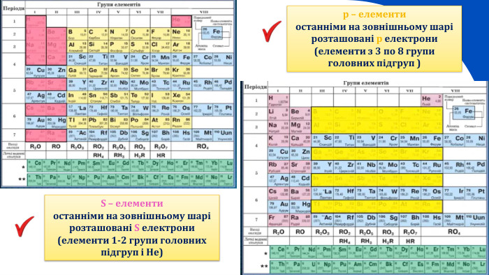 11 S – елементиостанніми на зовнішньому шарі розташовані S електрони(елементи 1-2 групи головних підгруп і Не)p – елементиостанніми на зовнішньому шарі розташовані p електрони(елементи з 3 по 8 групи головних підгруп )