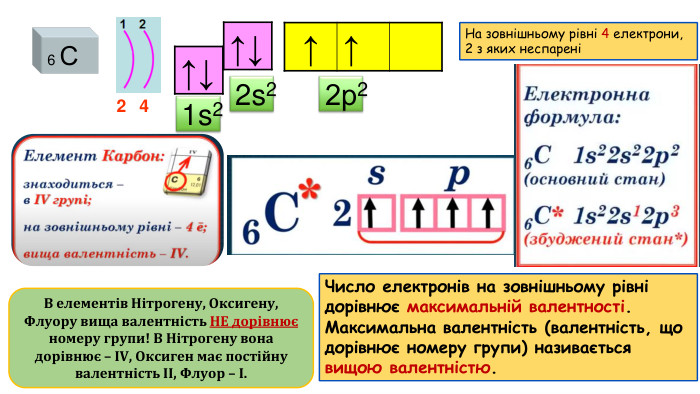 6 С↑↓↑↓↑↑1s22s22р224 На зовнішньому рівні 4 електрони, 2 з яких неспареніЧисло електронів на зовнішньому рівні дорівнює максимальній валентності. Максимальна валентність (валентність, що дорівнює номеру групи) називається вищою валентністю. В елементів Нітрогену, Оксигену, Флуору вища валентність НЕ дорівнює номеру групи! В Нітрогену вона дорівнює – ІV, Оксиген має постійну валентність ІІ, Флуор – І.