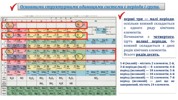  Основними структурними одиницями системи є періоди і групи. перші три — малі періоди, оскільки кожний складається з одного ряду хімічних елементів. Починаючи з четвертого, ідуть великі періоди, бо кожний складається з двох рядів хімічних елементів. Всього рядів десять. 1-й (малий) – містить 2 елементи, 2-й, 3-й періоди (малі) — 8 елементів; 4-й період (великий) — 18 елементів; 5-й період (великий) — 18 елементів; 6-й період (великий) — 32 елементи; 7-й період (великий) — досі ще не завершений, містить 24 елементи.