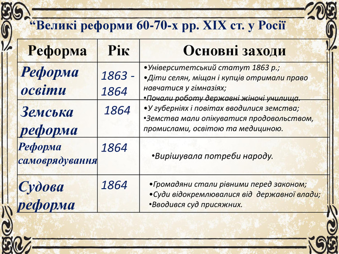 Реферат: Буржуазні реформи 60-70 рр. ХІХ ст. в Російській імперії