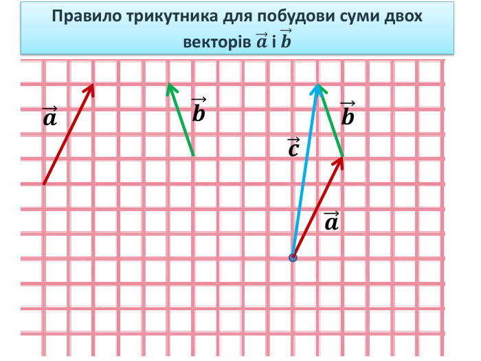 Правило трикутника для побудови суми двох векторів 𝒂 і 𝒃 𝒂 𝒃 𝒂 𝒃 𝒄 