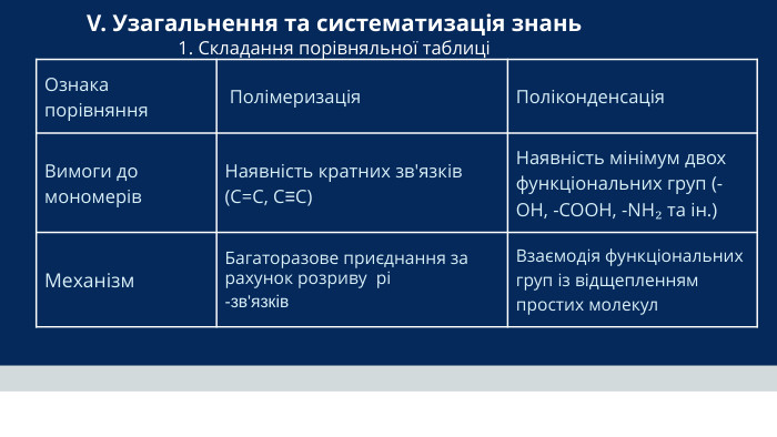 Ознака порівняння Полімеризація Поліконденсація. Вимоги до мономерів. Наявність кратних зв'язків (C=C, C≡C)Наявність мінімум двох функціональних груп (-OH, -COOH, -NH₂ та ін.)Механізм. Багаторазове приєднання за рахунок розриву pi -зв'язків. Взаємодія функціональних груп із відщепленням простих молекул. V. Узагальнення та систематизація знань 1. Складання порівняльної таблиці 