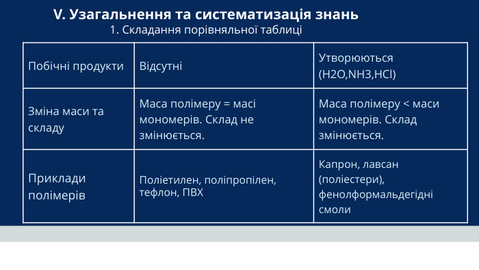 Побічні продукти. ВідсутніУтворюються (H2​O,NH3​,HCl)Зміна маси та складу. Маса полімеру = масі мономерів. Склад не змінюється. Маса полімеру < маси мономерів. Склад змінюється. Приклади полімерів. Поліетилен, поліпропілен, тефлон, ПВХКапрон, лавсан (поліестери), фенолформальдегідні смоли. V. Узагальнення та систематизація знань 1. Складання порівняльної таблиці 