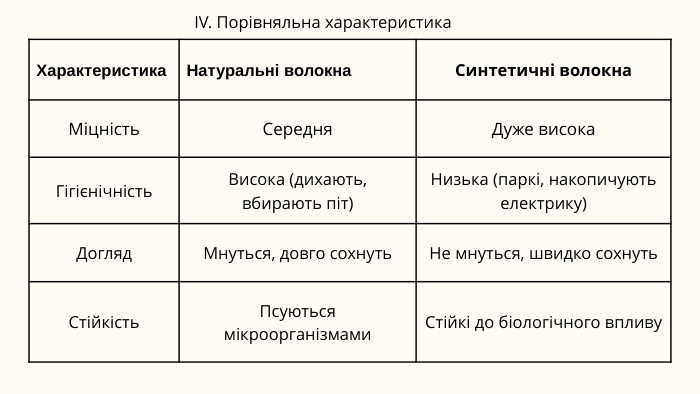 Характеристика. Натуральні волокна. Синтетичні волокна. Міцність. Середня. Дуже висока. Гігієнічність. Висока (дихають, вбирають піт)Низька (паркі, накопичують електрику)Догляд. Мнуться, довго сохнуть. Не мнуться, швидко сохнуть. Стійкість. Псуються мікроорганізмами. Стійкі до біологічного впливуІV. Порівняльна характеристика