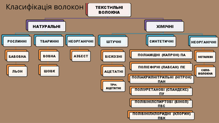 Класифікація волокон