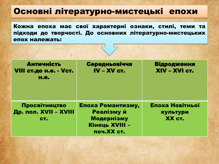 Кожна епоха має свої характерні ознаки, стилі, теми та підходи до творчості. До основних літературно-мистецьких епох належать: Основні літературно-мистецькі епохи {F5 AB1 C69-6 EDB-4 FF4-983 F-18 BD219 EF322}Античність. VIII ст.до н.е. - Vст. н.е. СередньовіччяІV – ХV ст. Відродження ХІV – ХVІ ст. Просвітництво. Др. пол. ХVІІ – ХVІІІ ст. Епоха Романтизму, Реалізму й Модернізму. Кінець ХVІІІ – поч. ХХ ст. Епоха Новітньої культури. ХХ ст. 