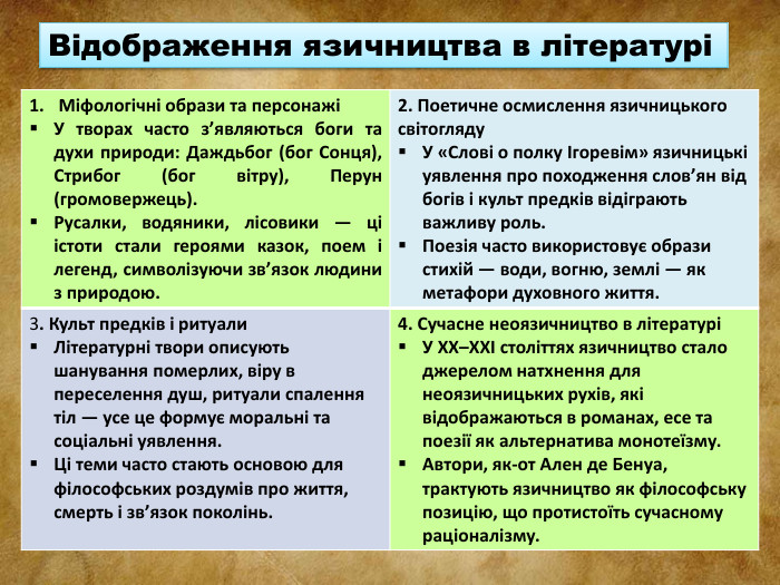 Відображення язичництва в літературі{5 C22544 A-7 EE6-4342-B048-85 BDC9 FD1 C3 A}Міфологічні образи та персонажіУ творах часто з’являються боги та духи природи: Даждьбог (бог Сонця), Стрибог (бог вітру), Перун (громовержець). Русалки, водяники, лісовики — ці істоти стали героями казок, поем і легенд, символізуючи зв’язок людини з природою.2. Поетичне осмислення язичницького світогляду. У «Слові о полку Ігоревім» язичницькі уявлення про походження слов’ян від богів і культ предків відіграють важливу роль. Поезія часто використовує образи стихій — води, вогню, землі — як метафори духовного життя.3. Культ предків і ритуали. Літературні твори описують шанування померлих, віру в переселення душ, ритуали спалення тіл — усе це формує моральні та соціальні уявлення. Ці теми часто стають основою для філософських роздумів про життя, смерть і зв’язок поколінь.4. Сучасне неоязичництво в літературіУ ХХ–ХХІ століттях язичництво стало джерелом натхнення для неоязичницьких рухів, які відображаються в романах, есе та поезії як альтернатива монотеїзму. Автори, як-от Ален де Бенуа, трактують язичництво як філософську позицію, що протистоїть сучасному раціоналізму.