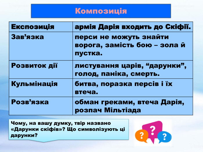 Композиція{5 C22544 A-7 EE6-4342-B048-85 BDC9 FD1 C3 A}Експозиціяармія Дарія входить до Скіфії. Зав’язкаперси не можуть знайти ворога, замість бою – зола й пустка. Розвиток діїлистування царів, “дарунки”, голод, паніка, смерть. Кульмінаціябитва, поразка персів і їх втеча. Розв’язкаобман греками, втеча Дарія, розпач Мільтіада. Чому, на вашу думку, твір названо «Дарунки скіфів»? Що символізують ці дарунки?