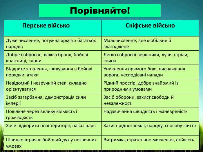 {5 C22544 A-7 EE6-4342-B048-85 BDC9 FD1 C3 A}Перське військо	Скіфське військо. Дуже численне, потужна армія з багатьох народів	Малочисленне, але мобільне й злагоджене. Добре озброєне, важка броня, бойові колісниці, слони	Легко озброєні вершники, луки, стріли, списи. Відкрите зіткнення, шикування в бойові порядки, атаки	Уникнення прямого бою, виснаження ворога, несподівані напади. Невідомий і незручний степ, складно орієнтуватися	Рідний простір, добре знайомий із природними умовами. Засіб загарбання, демонстрація сили імперії	Засіб оборони, захист свободи й незалежностіПовільне через велику кількість і громіздкість	Надзвичайна швидкість і маневреність. Хоче підкорити нові території, наказ царя	Захист рідної землі, народу, способу життя. Швидко втрачає бойовий дух у незвичних умовах	Витримка, стратегічне мислення, стійкість. Порівняйте!