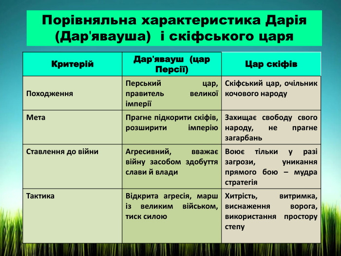 {F5 AB1 C69-6 EDB-4 FF4-983 F-18 BD219 EF322}Критерій. Дарʹявауш (цар Персії)Цар скіфів. Походження. Перський цар, правитель великої імперіїСкіфський цар, очільник кочового народу. Мета. Прагне підкорити скіфів, розширити імперію	Захищає свободу свого народу, не прагне загарбань. Ставлення до війни. Агресивний, вважає війну засобом здобуття слави й влади	Воює тільки у разі загрози, уникання прямого бою – мудра стратегія. Тактика. Відкрита агресія, марш із великим військом, тиск силою	Хитрість, витримка, виснаження ворога, використання простору степу. Порівняльна характеристика Дарія (Дарʹявауша) і скіфського царя