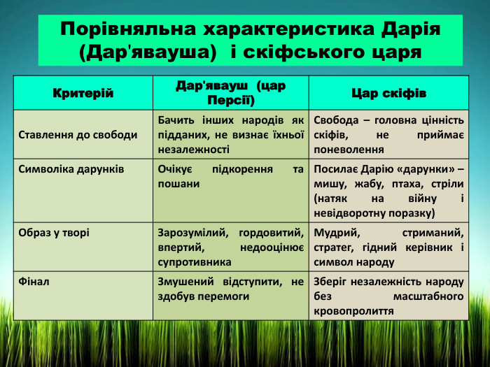{F5 AB1 C69-6 EDB-4 FF4-983 F-18 BD219 EF322}Критерій. Дарʹявауш (цар Персії)Цар скіфів. Ставлення до свободи. Бачить інших народів як підданих, не визнає їхньої незалежностіСвобода – головна цінність скіфів, не приймає поневолення. Символіка дарунків. Очікує підкорення та пошани	Посилає Дарію «дарунки» – мишу, жабу, птаха, стріли (натяк на війну і невідворотну поразку)Образ у творіЗарозумілий, гордовитий, впертий, недооцінює супротивника	Мудрий, стриманий, стратег, гідний керівник і символ народу. Фінал. Змушений відступити, не здобув перемоги	Зберіг незалежність народу без масштабного кровопролиття. Порівняльна характеристика Дарія (Дарʹявауша) і скіфського царя