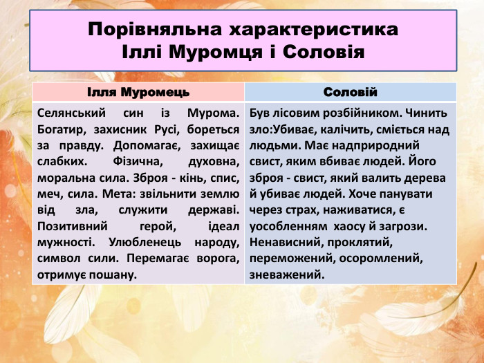 Порівняльна характеристика Іллі Муромця і Соловія{5 C22544 A-7 EE6-4342-B048-85 BDC9 FD1 C3 A}Ілля Муромець Соловій. Селянський син із Мурома. Богатир, захисник Русі, бореться за правду. Допомагає, захищає слабких. Фізична, духовна, моральна сила. Зброя - кінь, спис, меч, сила. Мета: звільнити землю від зла, служити державі. Позитивний герой, ідеал мужності. Улюбленець народу, символ сили. Перемагає ворога, отримує пошану. Був лісовим розбійником. Чинить зло: Убиває, калічить, сміється над людьми. Має надприродний свист, яким вбиває людей. Його зброя - свист, який валить дерева й убиває людей. Хоче панувати через страх, наживатися, є уособленням хаосу й загрози. Ненависний, проклятий, переможений, осоромлений, зневажений.