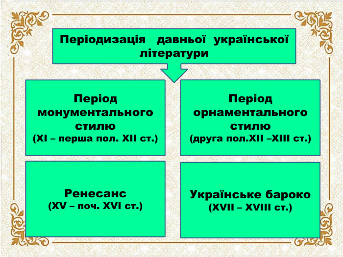 Періодизація давньої української літератури. Період монументального стилю (ХІ – перша пол. ХІІ ст.)Період орнаментального стилю (друга пол. ХІІ –ХІІІ ст.)Ренесанс(ХV – поч. ХVІ ст.)Українське бароко(ХVІІ – ХVІІІ ст.)
