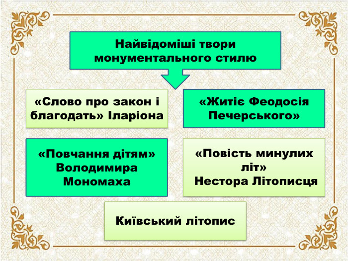 Найвідоміші твори монументального стилю«Слово про закон і благодать» Іларіона«Житіє Феодосія Печерського»«Повчання дітям»Володимира Мономаха«Повість минулих літ» Нестора Літописця. Київський літопис