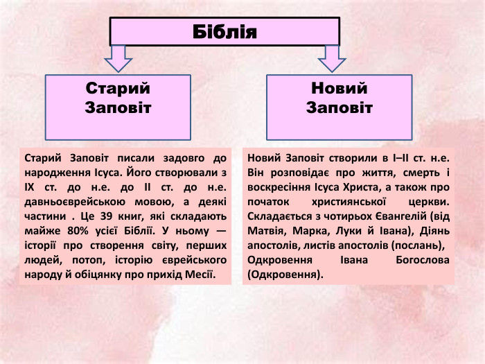 Біблія Старий Заповіт Новий Заповіт Старий Заповіт писали задовго до народження Ісуса. Його створювали з IX ст. до н.е. до II ст. до н.е. давньоєврейською мовою, а деякі частини . Це 39 книг, які складають майже 80% усієї Біблії. У ньому — історії про створення світу, перших людей, потоп, історію єврейського народу й обіцянку про прихід Месії. Новий Заповіт створили в I–II ст. н.е. Він розповідає про життя, смерть і воскресіння Ісуса Христа, а також про початок християнської церкви. Складається з чотирьох Євангелій (від Матвія, Марка, Луки й Івана), Діянь апостолів, листів апостолів (послань),Одкровення Івана Богослова (Одкровення).