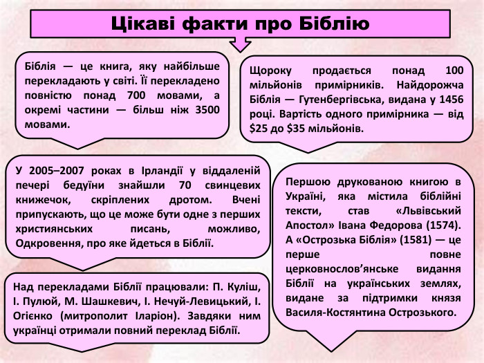 Цікаві факти про Біблію. Біблія — це книга, яку найбільше перекладають у світі. Її перекладено повністю понад 700 мовами, а окремі частини — більш ніж 3500 мовами. Щороку продається понад 100 мільйонів примірників. Найдорожча Біблія — Гутенбергівська, видана у 1456 році. Вартість одного примірника — від $25 до $35 мільйонів. У 2005–2007 роках в Ірландії у віддаленій печері бедуїни знайшли 70 свинцевих книжечок, скріплених дротом. Вчені припускають, що це може бути одне з перших християнських писань, можливо, Одкровення, про яке йдеться в Біблії. Першою друкованою книгою в Україні, яка містила біблійні тексти, став «Львівський Апостол» Івана Федорова (1574). А «Острозька Біблія» (1581) — це перше повне церковнослов’янське видання Біблії на українських землях, видане за підтримки князя Василя-Костянтина Острозького. Над перекладами Біблії працювали: П. Куліш, І. Пулюй, М. Шашкевич, І. Нечуй-Левицький, І. Огієнко (митрополит Іларіон). Завдяки ним українці отримали повний переклад Біблії. 