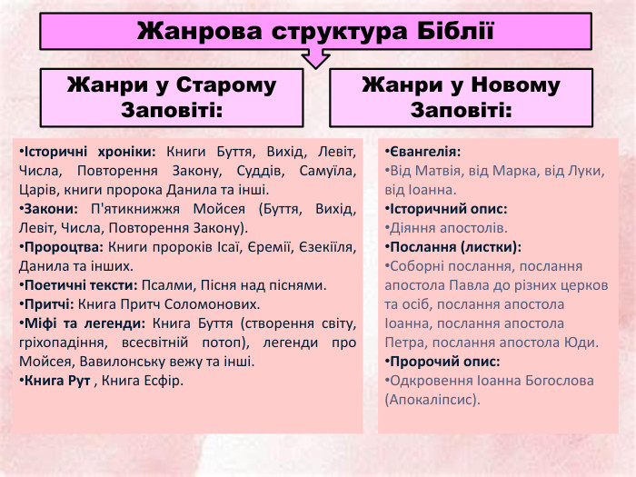 Жанрова структура БібліїЖанри у Старому Заповіті: Жанри у Новому Заповіті:Історичні хроніки: Книги Буття, Вихід, Левіт, Числа, Повторення Закону, Суддів, Самуїла, Царів, книги пророка Данила та інші. Закони: П'ятикнижжя Мойсея (Буття, Вихід, Левіт, Числа, Повторення Закону). Пророцтва: Книги пророків Ісаї, Єремії, Єзекіїля, Данила та інших. Поетичні тексти: Псалми, Пісня над піснями. Притчі: Книга Притч Соломонових. Міфі та легенди: Книга Буття (створення світу, гріхопадіння, всесвітній потоп), легенди про Мойсея, Вавилонську вежу та інші. Книга Рут , Книга Есфір. Євангелія: Від Матвія, від Марка, від Луки, від Іоанна.Історичний опис: Діяння апостолів. Послання (листки): Соборні послання, послання апостола Павла до різних церков та осіб, послання апостола Іоанна, послання апостола Петра, послання апостола Юди. Пророчий опис: Одкровення Іоанна Богослова (Апокаліпсис). 