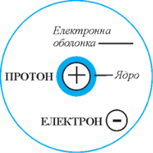 http://www.chemistry.in.ua/wp-content/uploads/structure-of-hydrogen-atom.png