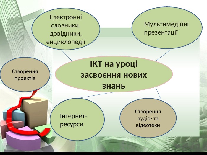 ІКТ на уроці засвоєння нових знань Електронні словники, довідники, енциклопедії Мультимедійні презентації Інтернет-ресурси Створення аудіо- та відеотеки Створення проектів 