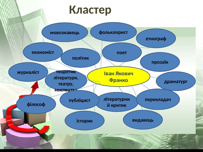 Іван Якович Франко поет прозаїк теоретик літератури, театру, мистецтва літературний критик драматург історик перекладач мовознавець публіцист фольклорист філософ етнограф економіст видавець журналіст політик Кластер 