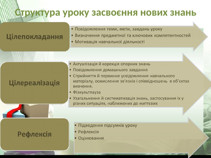 Структура уроку засвоєння нових знань 