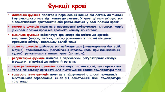 Функції крові