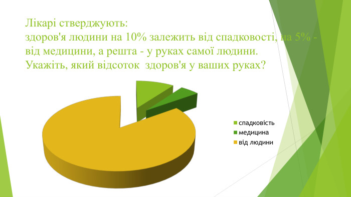 Лікарі стверджують: здоров'я людини на 10% залежить від спадковості, на 5% - від медицини, а решта - у руках самої людини. Укажіть, який відсоток здоров'я у ваших руках?