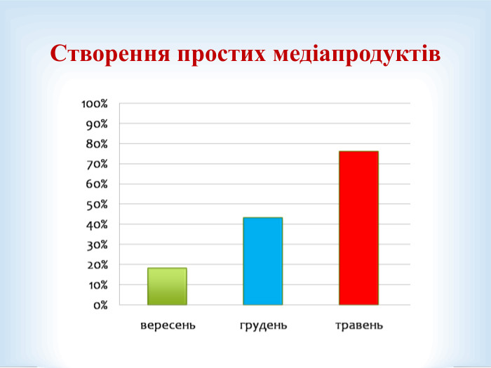 Створення простих медіапродуктів 