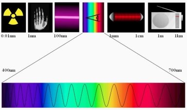 Картинки по запросу шкала електромагнітних хвиль