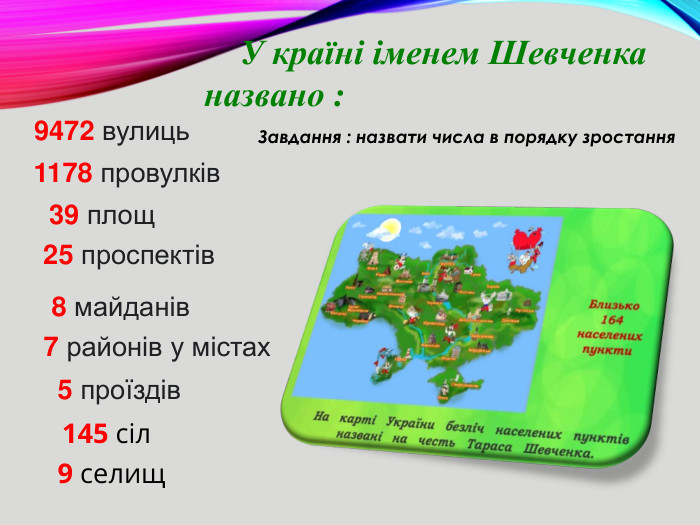 1178 провулків У країні іменем Шевченка названо :9472 вулиць39 площ25 проспектів8 майданів7 районів у містах5 проїздів145 сіл9 селищ. Завдання : назвати числа в порядку зростання