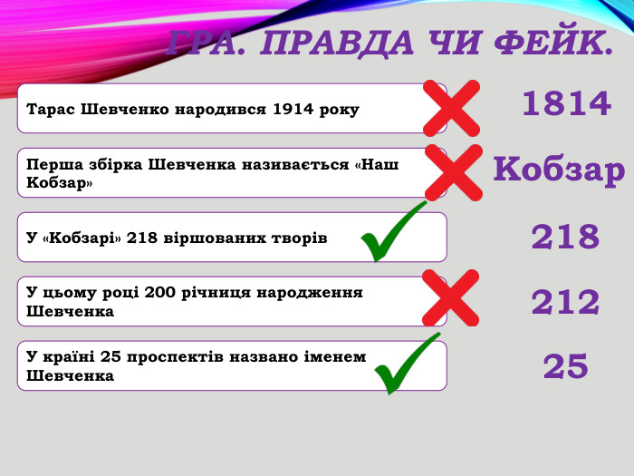 Гра. Правда чи фейк. Тарас Шевченко народився 1914 року. Перша збірка Шевченка називається «Наш Кобзар»У цьому році 200 річниця народження Шевченка. У «Кобзарі» 218 віршованих творів. У країні 25 проспектів названо іменем Шевченка1814 Кобзар21221825
