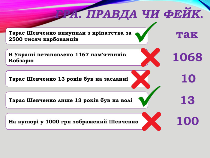 Гра. Правда чи фейк. Тарас Шевченко викупили з кріпатства за 2500 тисяч карбованців. В Україні встановлено 1167 пам'ятників Кобзарю. Тарас Шевченко лише 13 років був на воліТарас Шевченко 13 років був на засланніНа купюрі у 1000 грн зображений Шевченкотак10681310100