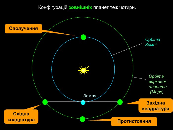  Конфігурацій зовнішніх планет теж чотири. Земля Орбіта верхньої планети  (Марс) Орбіта Землі Західна квадратура Східна квадратура Сполучення Протистояння 