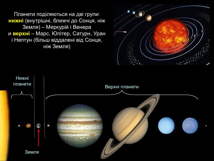 Планети поділяються на дві групи:  нижні (внутрішні, ближчі до Сонця, ніж Земля) – Меркурій і Венера  и верхні – Марс, Юпітер, Сатурн, Уран і Нептун (більш віддалені від Сонця, ніж Земля) Нижні  планети Верхні планети Земля 