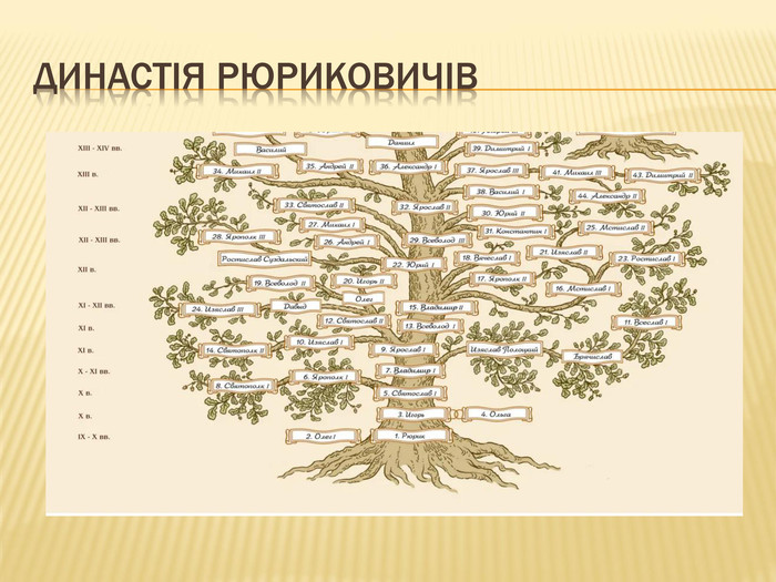 Генеалогическая схема правителей россии