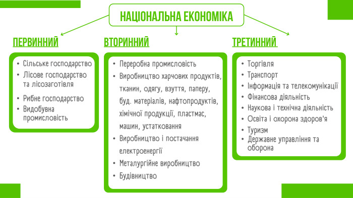 Переробна промисловість Виробництво харчових продуктів, тканин, одягу, взуття, паперу, буд. матеріалів, нафтопродуктів, хімічної продукції, пластмас, машин, устатковання Виробництво і постачання електроенергіїМеталургійне виробництво Будівництво. Первиннийвториннийтретинний. НАЦІОНАЛЬНА ЕКОНОМІКАСільське господарство Лісове господарство та лісозаготівля Рибне господарство Видобувна промисловість. Торгівля Транспорт Інформація та телекомунікації Фінансова діяльність Наукова і технічна діяльність Освіта і охорона здоров'я Туризм Державне управління та оборона
