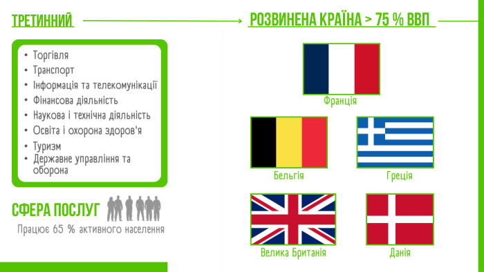 третинний. Торгівля Транспорт Інформація та телекомунікації Фінансова діяльність Наукова і технічна діяльність Освіта і охорона здоров'я Туризм Державне управління та оборонарозвинена країна > 75 % ВВПФранція. Бельгія. Греція. Велика Британія. Даніясфера послуг. Працює 65 % активного населення