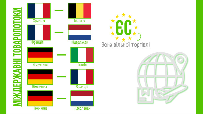 Бельгія. Франція. Франція. НідерландиІталія. Німеччина. Нідерланди. Німеччина. Франція. Німеччина. Міждержавні товаропотокиЄСЗона вільної торгівлі