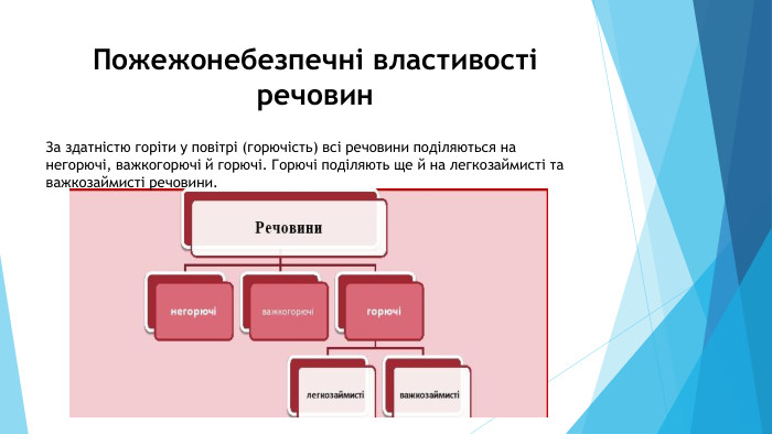 Пожежонебезпечні властивості речовин. За здатністю горіти у повітрі (горючість) всі речовини поділяються на негорючі, важкогорючі й горючі. Горючі поділяють ще й на легкозаймисті та важкозаймисті речовини. 