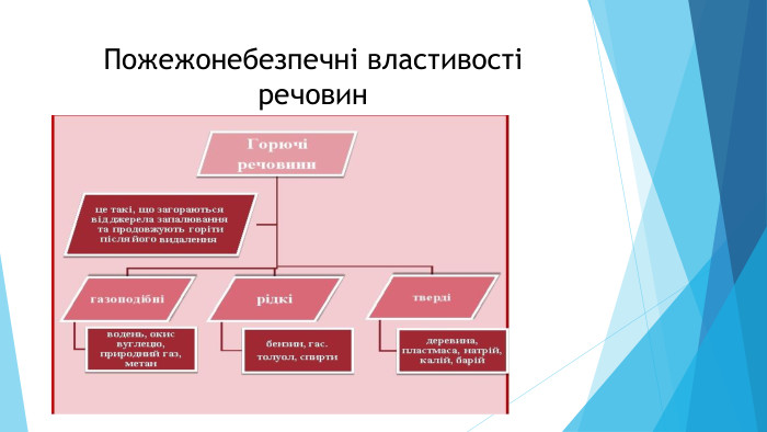 Пожежонебезпечні властивості речовин