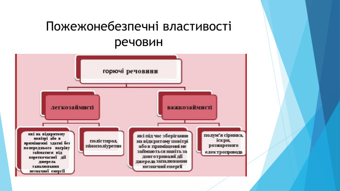 Пожежонебезпечні властивості речовин