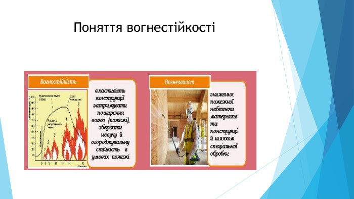 Поняття вогнестійкості