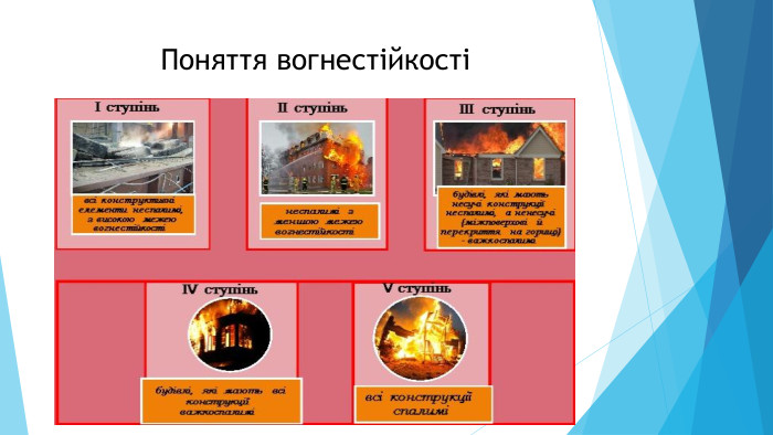 Поняття вогнестійкості