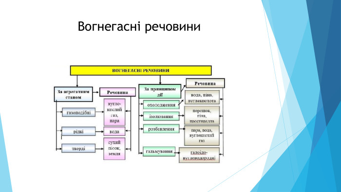 Вогнегасні речовини
