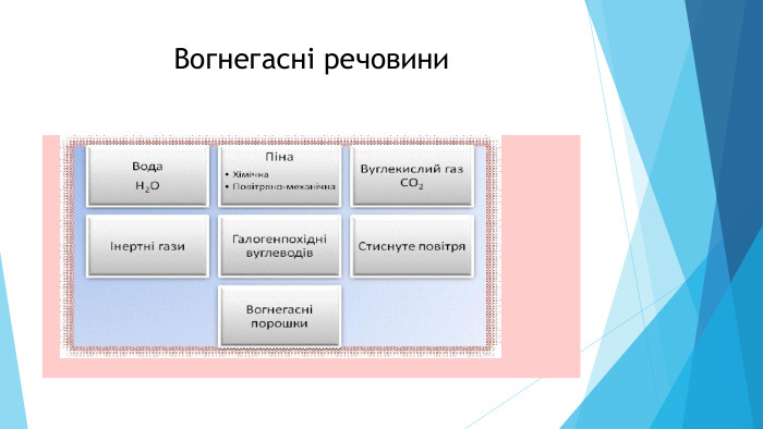 Вогнегасні речовини