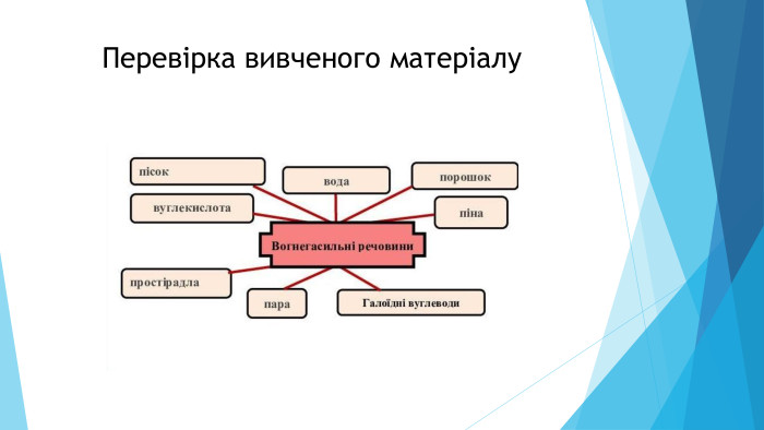 Перевірка вивченого матеріалу