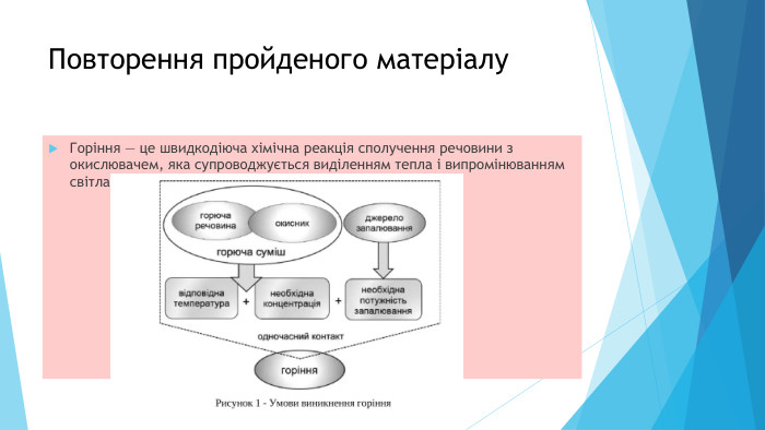 Повторення пройденого матеріалу. Горіння — це швидкодіюча хімічна реакція сполучення речовини з окислювачем, яка супроводжується виділенням тепла і випромінюванням світла.